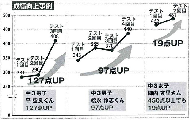 成績向上事例